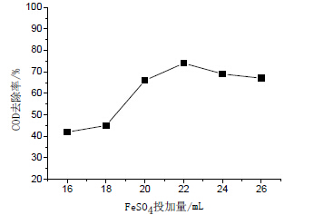 圖2 FeSO4 投加量對COD 去除效果的影響