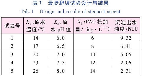 表1  較陡爬坡試驗設(shè)計與結(jié)果