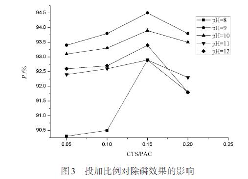 圖3 投加比例對除磷效果的影響