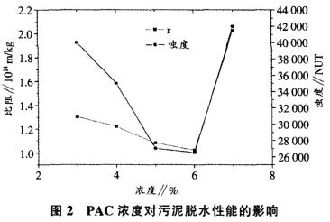圖2 聚氯化鋁濃度對(duì)污泥脫水性能的影響
